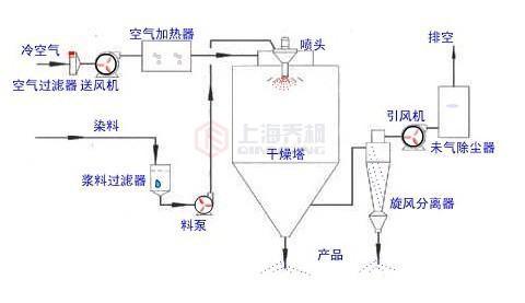 實驗室噴霧造粒干燥機(jī)工作原理